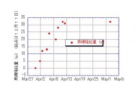 西山山麓における隆起量の時間変移