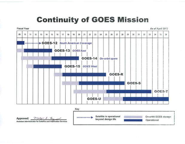 GOESシリーズ年表　（image credit: NOAA）