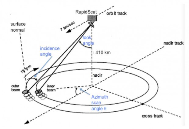 RapidScanのペンシルビーム・ジオメトリ　（image credit: NASA,JPL）