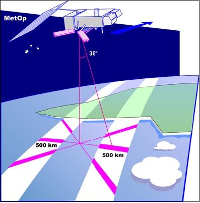 ASCATの観測概念　(image credit: ESA)