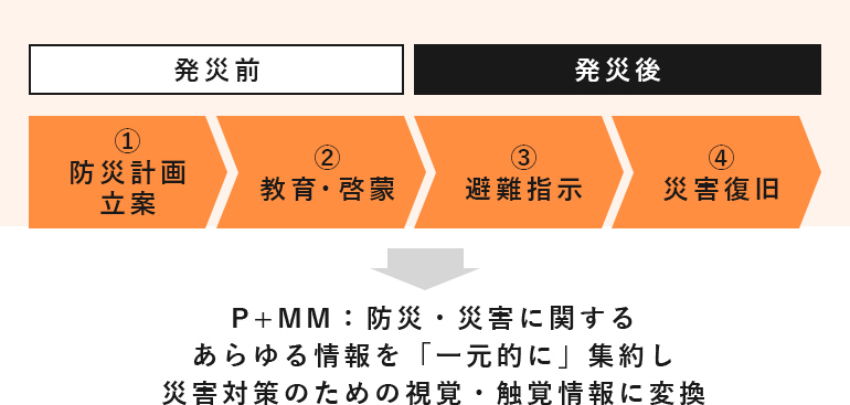 利用イメージ：災害